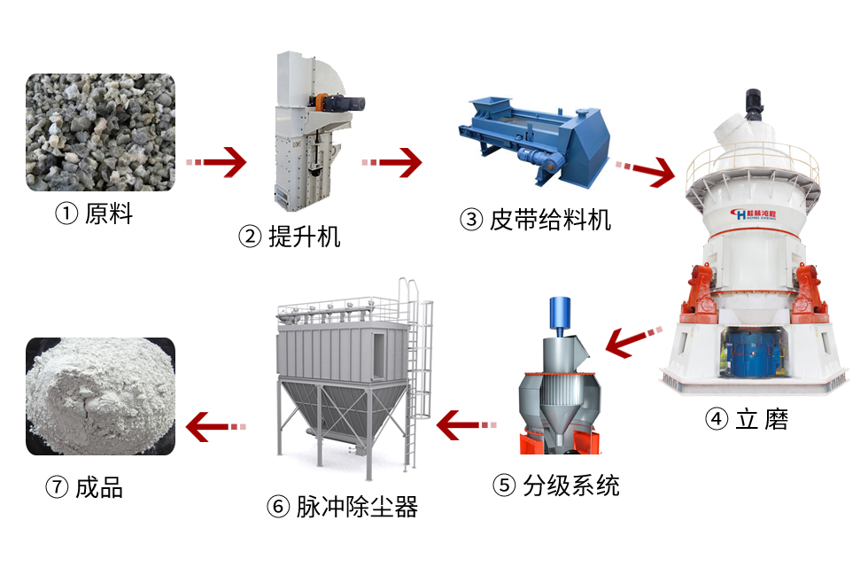 【客戶案例】水渣微粉節(jié)能又減排，桂林鴻程立磨再譜新篇章