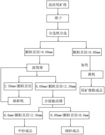 尾礦渣生產流程