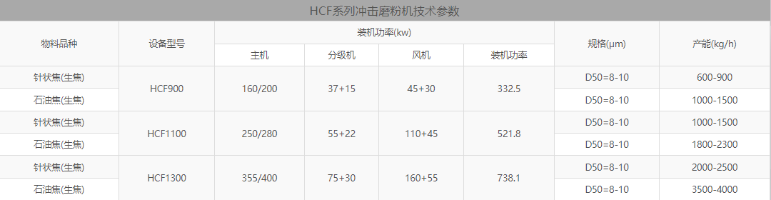 石油焦微粉機技術參數